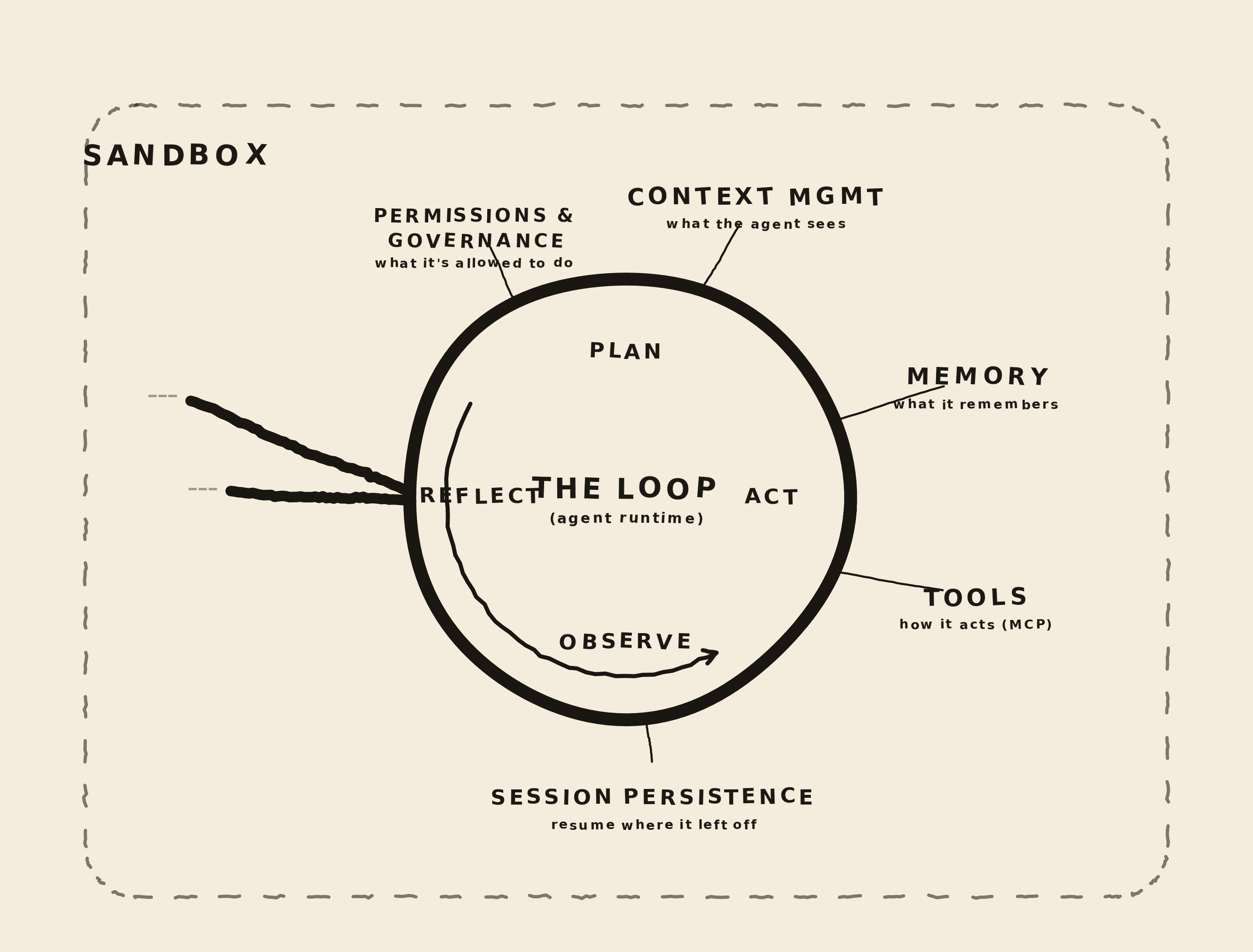 Hand-drawn anatomy diagram of the agent loop inside a sandbox.