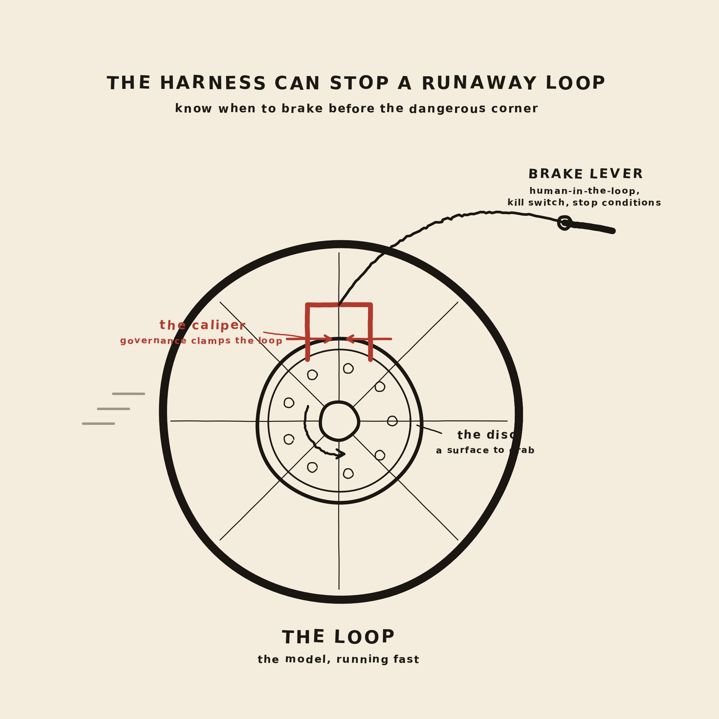 Hand-drawn loop diagram showing the harness as a brake that can stop a runaway loop.