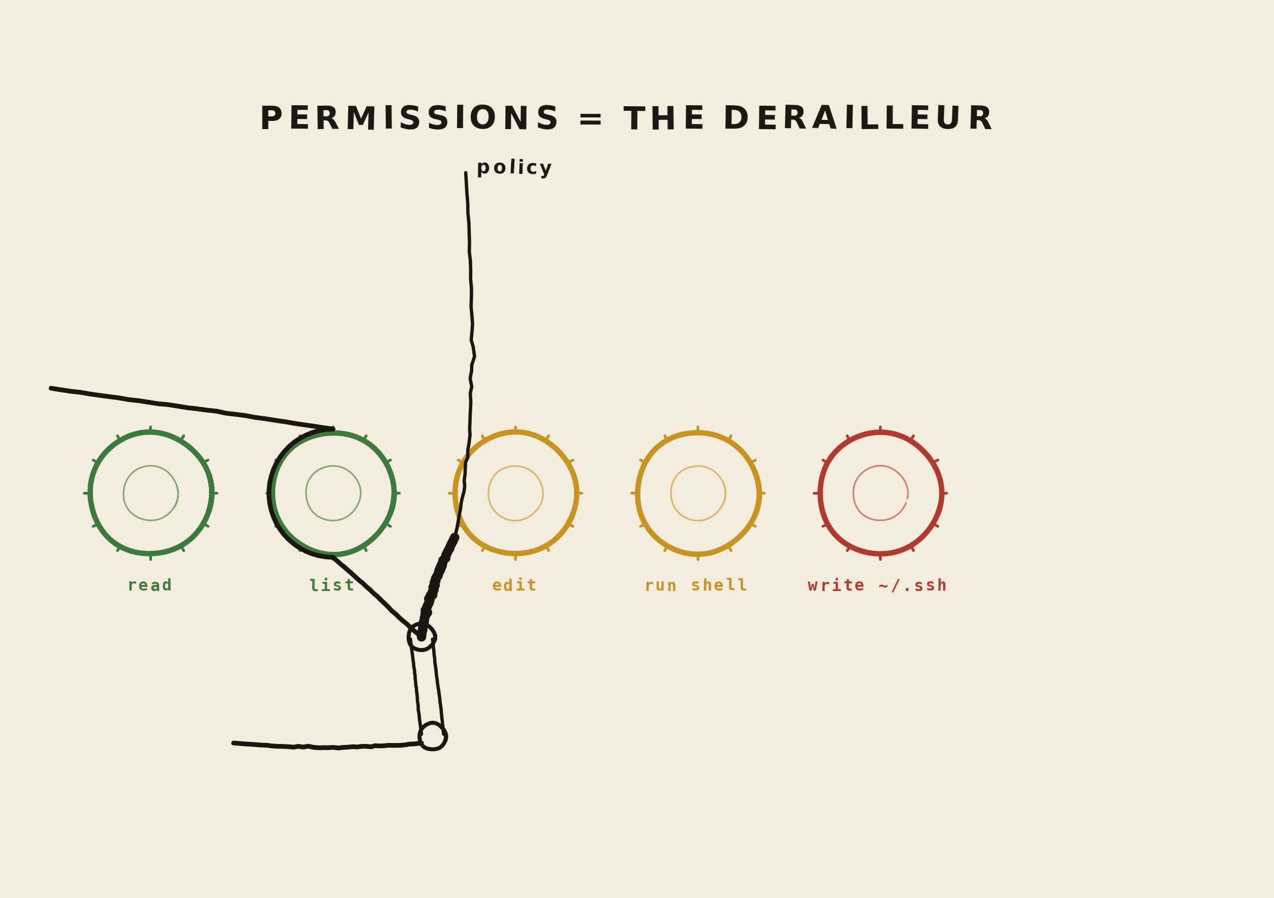 Hand-drawn derailleur diagram showing permissions as a way to shift between different action modes.