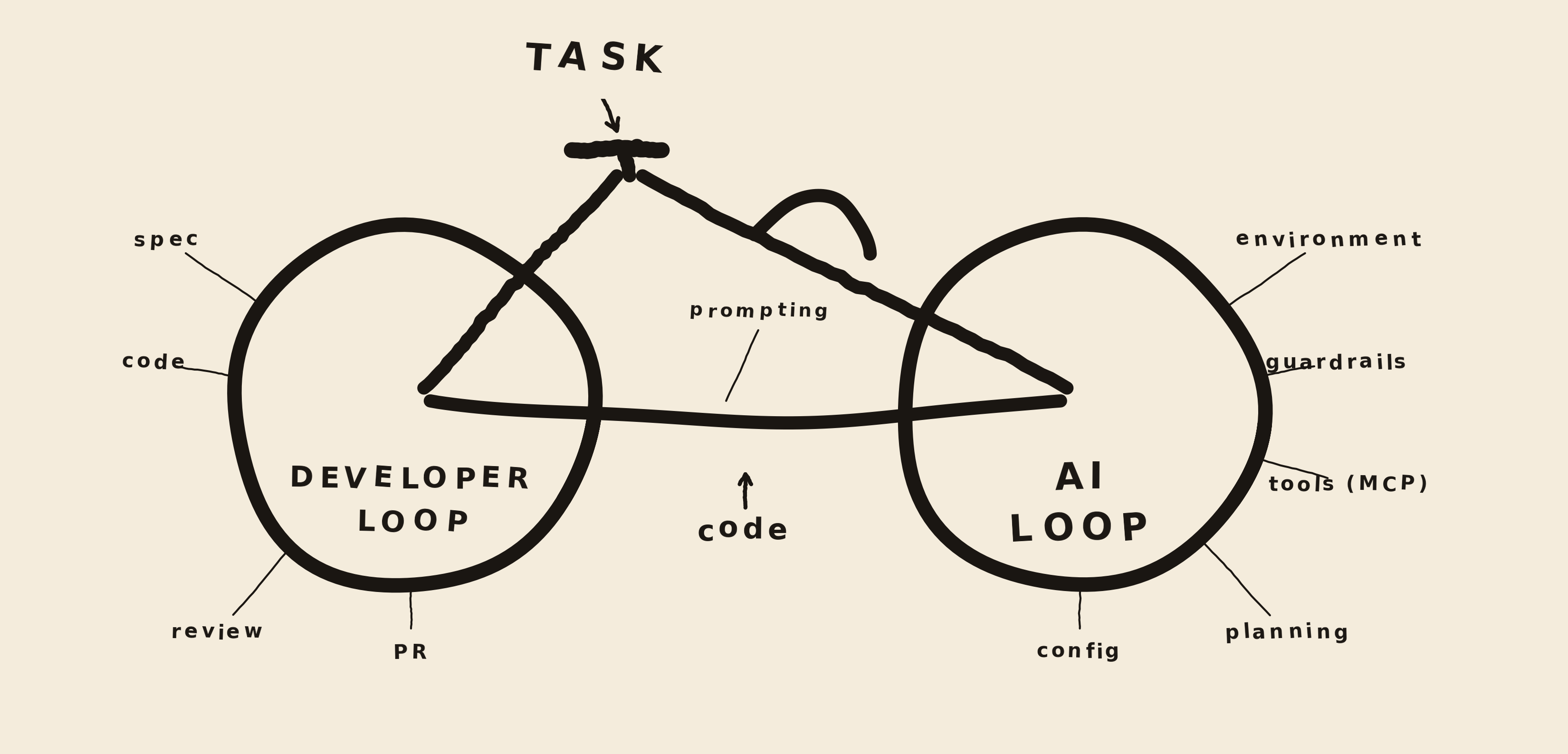 Hand-drawn diagram connecting a developer loop and an AI loop around a task.