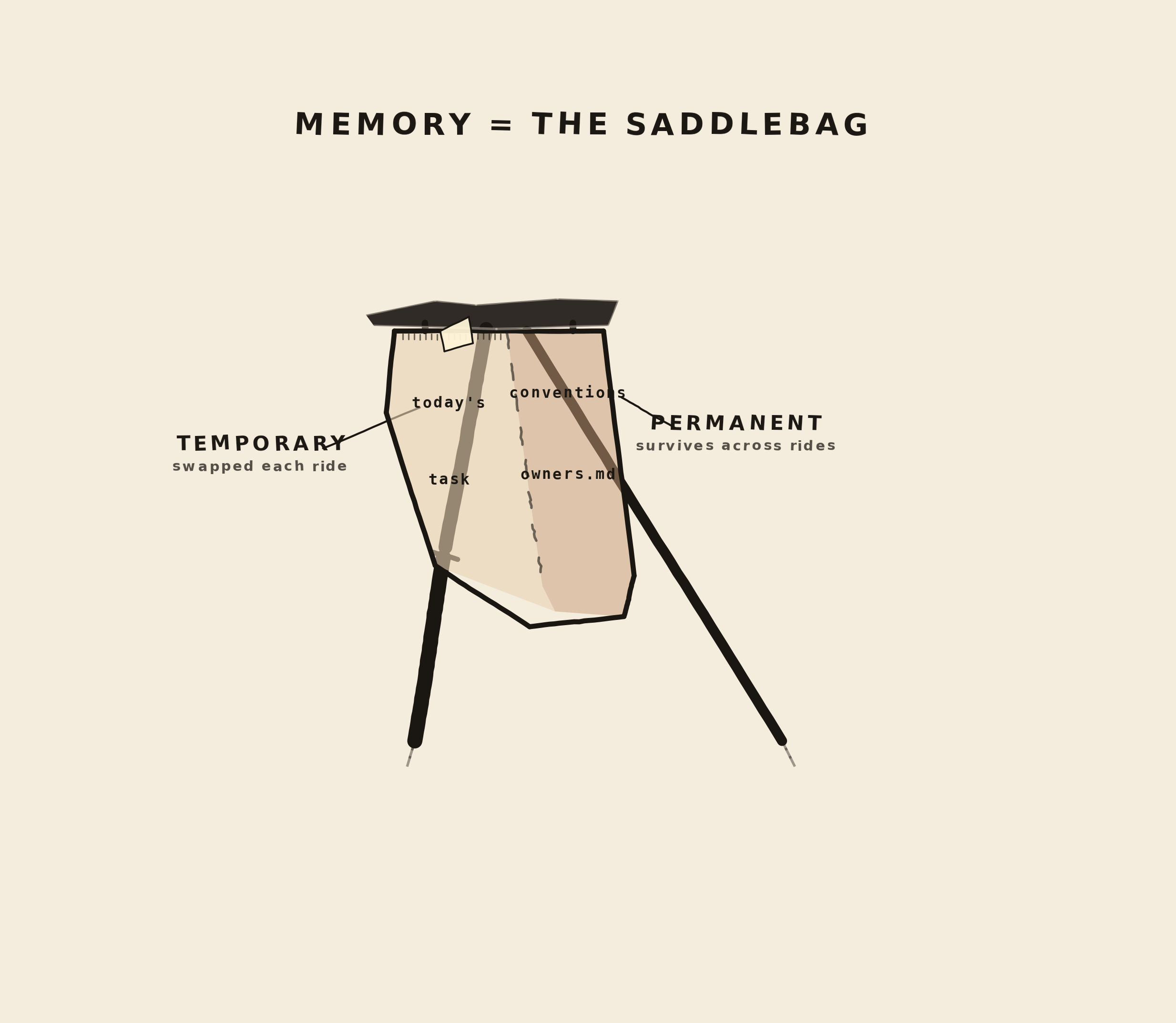 Hand-drawn bicycle saddlebag diagram showing memory as carried state outside the immediate loop.