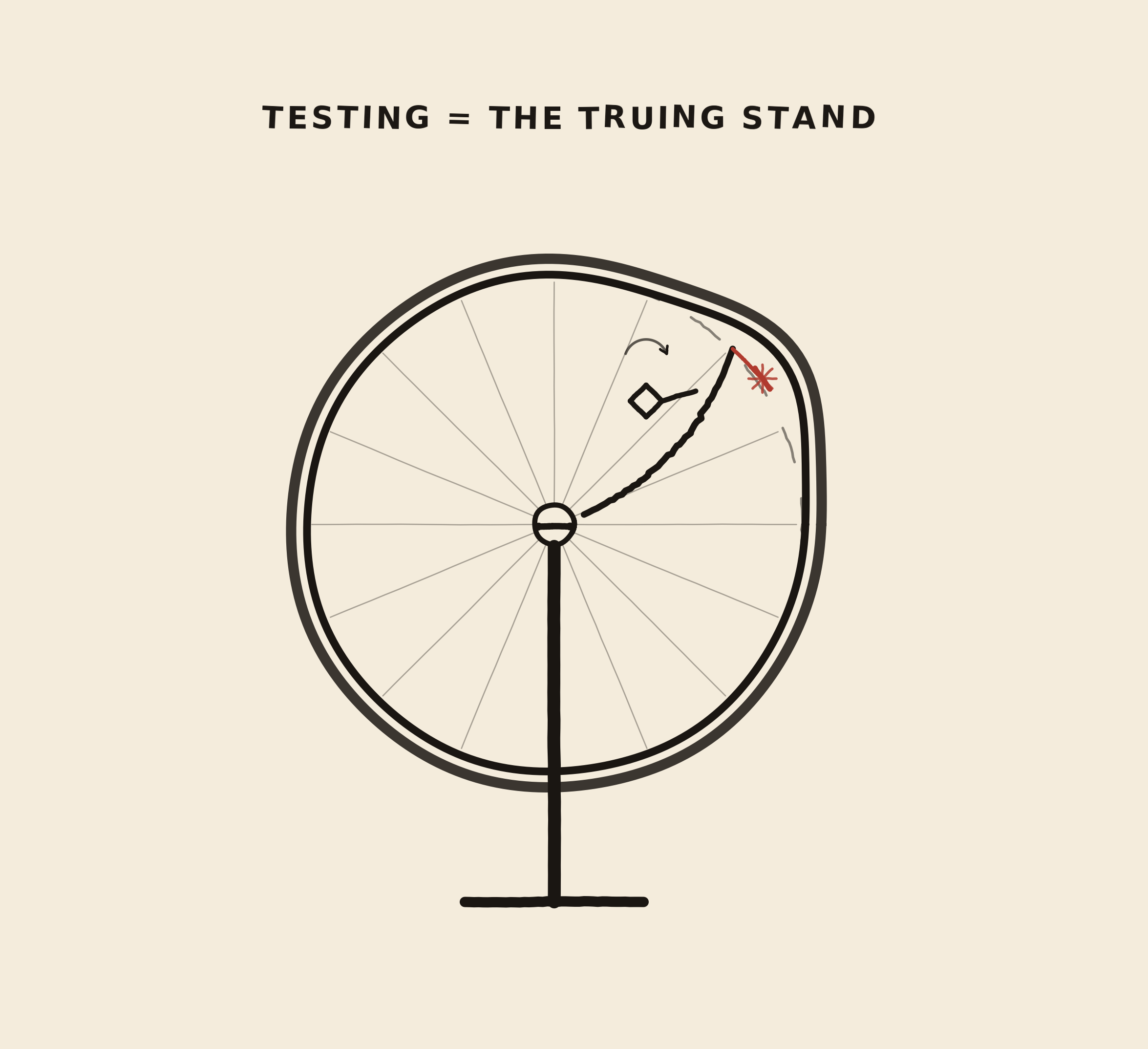 Hand-drawn truing stand diagram showing testing as a way to keep an agent loop aligned.