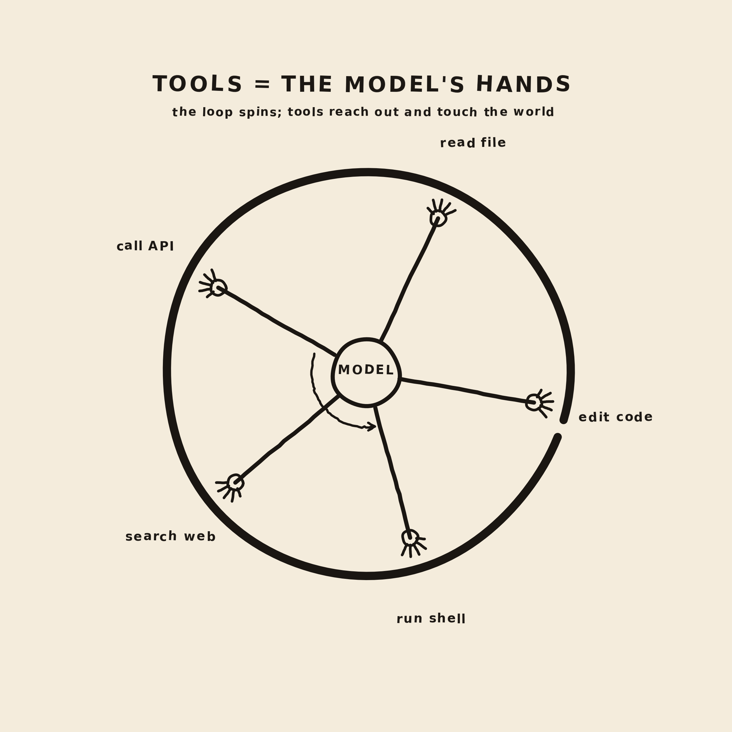 Hand-drawn loop diagram showing tools as wheel spokes around the agent.